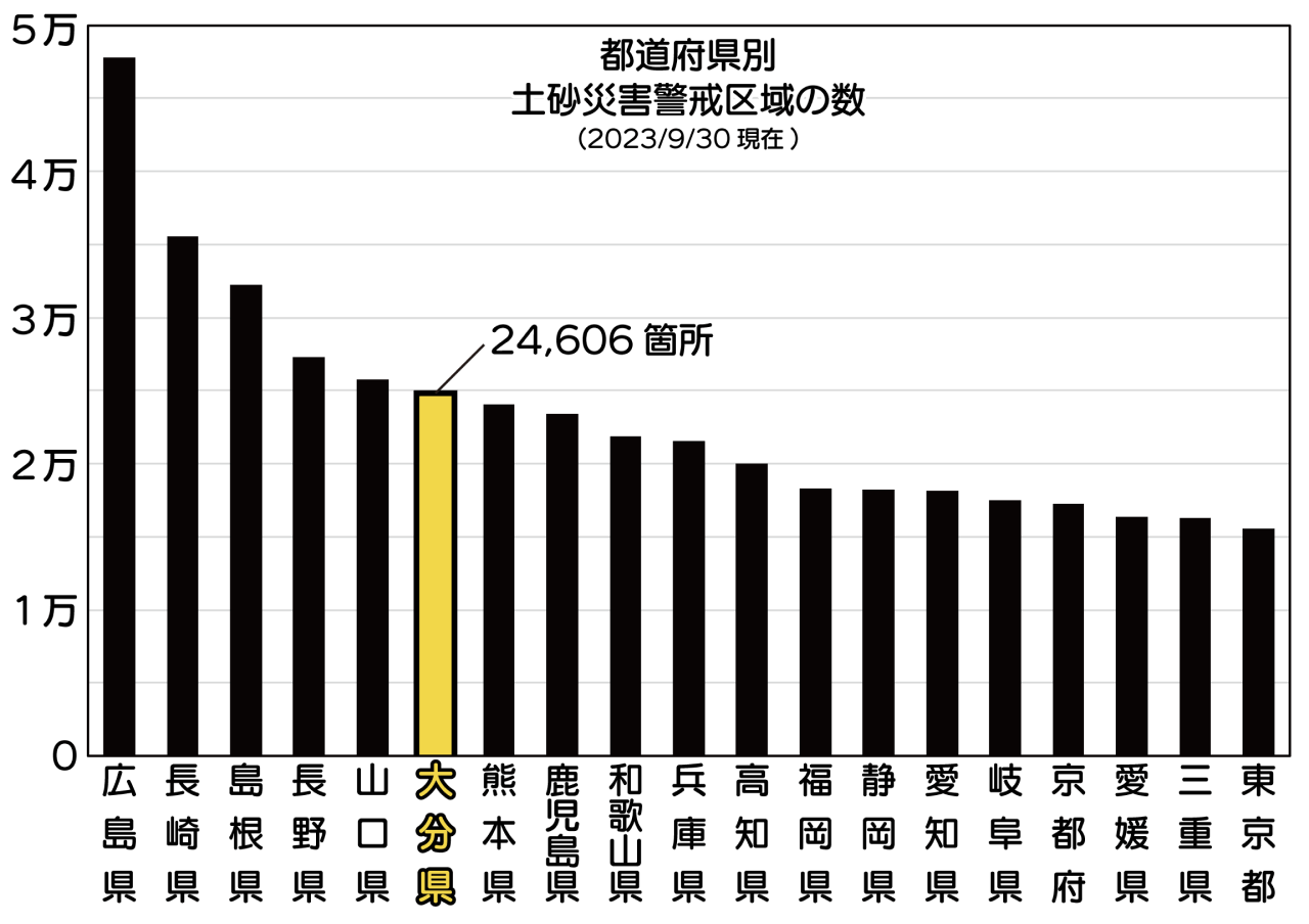 図2：都道府県別にみた⼟砂災害警戒区域の数